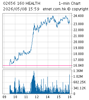 One Minute Chart