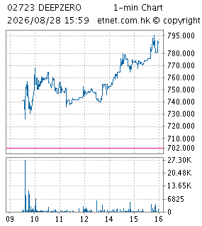 One Minute Chart