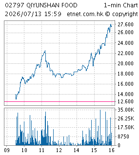 One Minute Chart