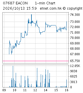 One Minute Chart