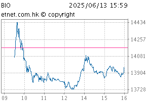 Biotech IndexChartBIO