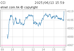 China-Aff Corporation IndexChartCCI