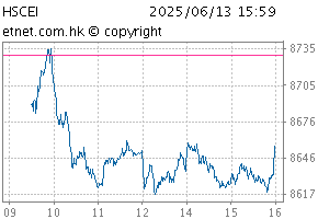China Enterprises IndexChartCEI