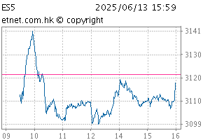 HS ESG 50 IndexChartES5