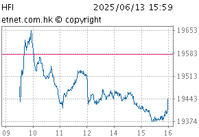 SCHK China Financials IndexChartHFI