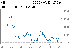Hang Seng IndexChartHSI