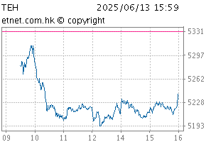 TECH IndexChartTEH